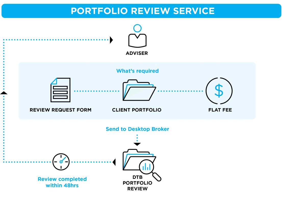 Portfolio Review Service